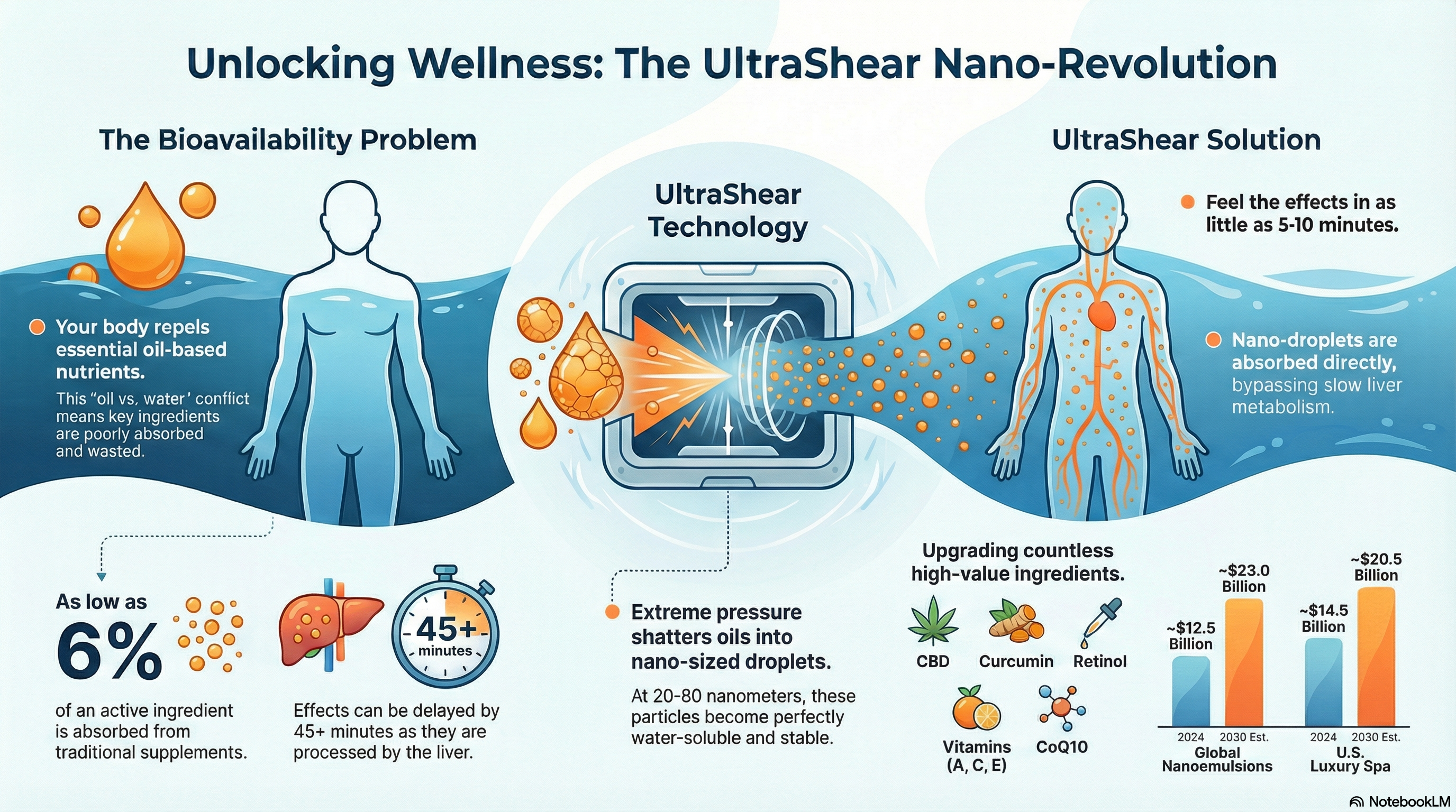 Super Antioxidant Oil Complex - Oral NanoSpray | UltraShear Technology™